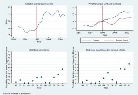 Figure 2 – Impact of Domestic Indirect Tax Reforms in WAEMU*