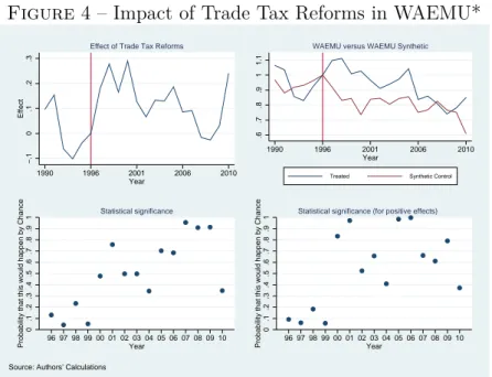 Figure 4 – Impact of Trade Tax Reforms in WAEMU*