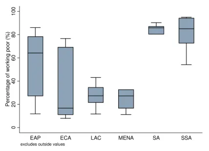 Figure 1: Distribution of the prevalence of working poor in the developing regions (1990 – 2007) 