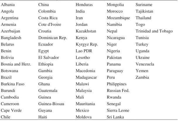 Table A2. Countries in the sample (85)       
