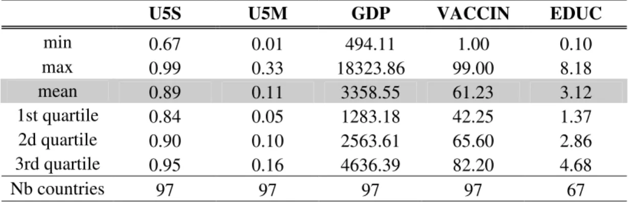 Table 2: Descriptive Statistics 