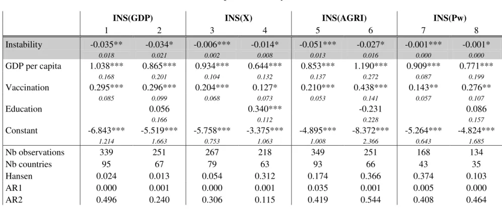 Table 5: Effect of "past instability" on child survival 
