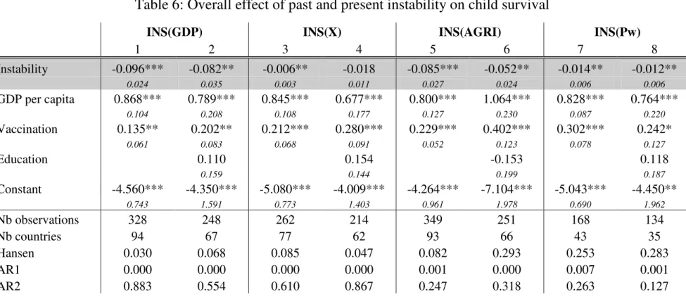 Table 6: Overall effect of past and present instability on child survival 