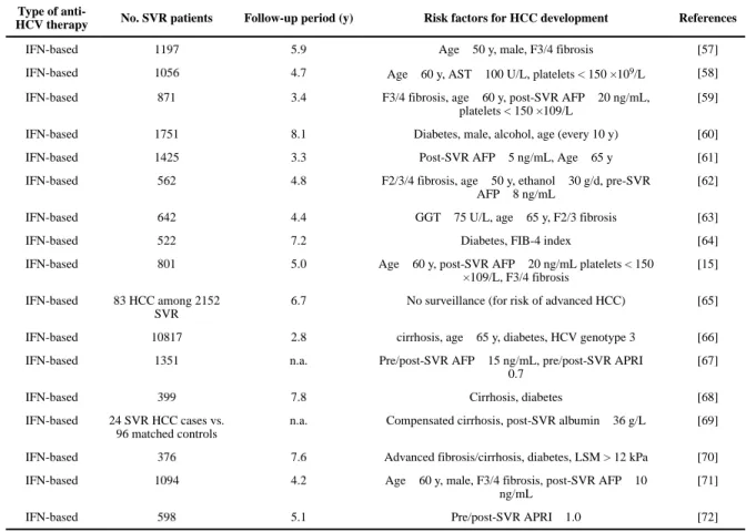 Table 1 Clinical risk factors for post-SVR HCC development