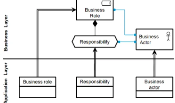 Figure 4. Business role with responsibility composition. 