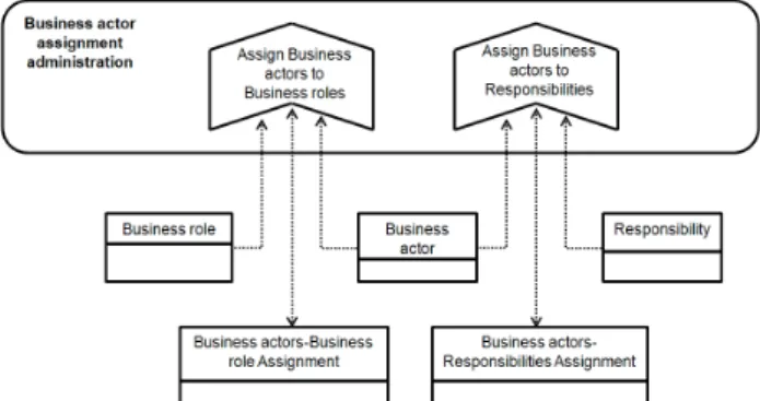 Figure 7. Permission administration. 