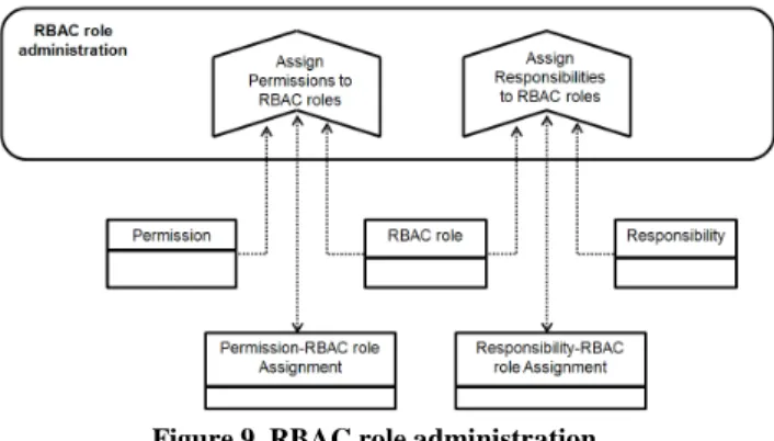 Figure 9. RBAC role administration. 