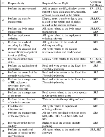 Table 1: Responsibility – Access Rights – Sub-Roles. 