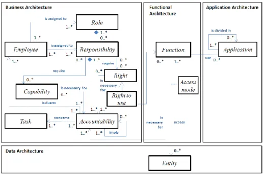 Fig. 3. The responsibility metamodel integrated with the ECA EA metamodel  2)  UML associations integration 