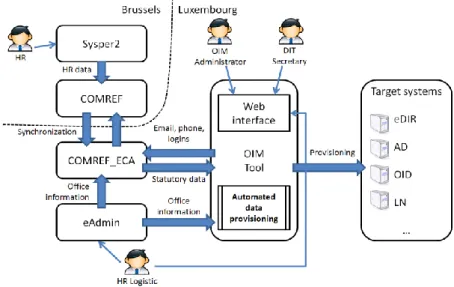 Fig. 4. Overview of the ECA OIM architecture  