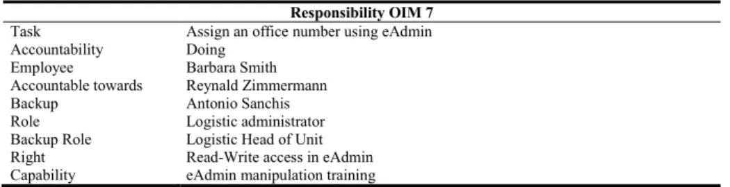 Table 1.  Responsibility OIM 7.