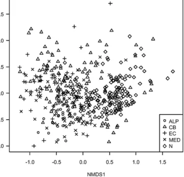 Fig. 2. NMDS plot showing the ordination of samples, classiﬁed by region, based on species relative abundance and Bray-Curtis dissimilarity.