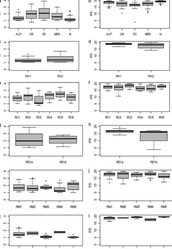 Fig. 3. Variation between values of IPS and TI of reference samples within and between the ﬁve regions