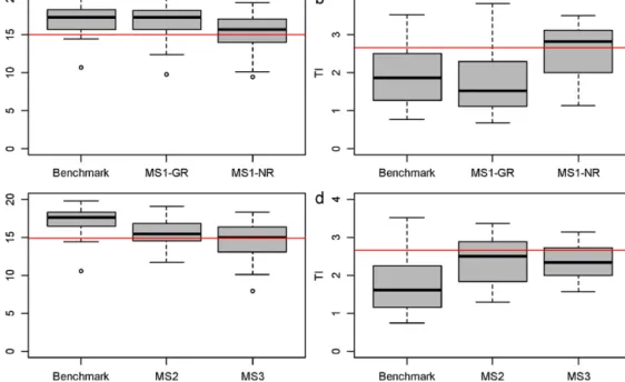 Fig. 4. Use of the benchmark dataset to validate reference and high ecological status concepts: examples from the Central-Baltic region