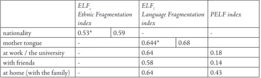 Table 2: Ethno-Linguistic and Pluri-Ethno-Linguistic Fragmentation Index  for Luxembourg ELF e Ethnic Fragmentation  index ELF l Language Fragmentation 