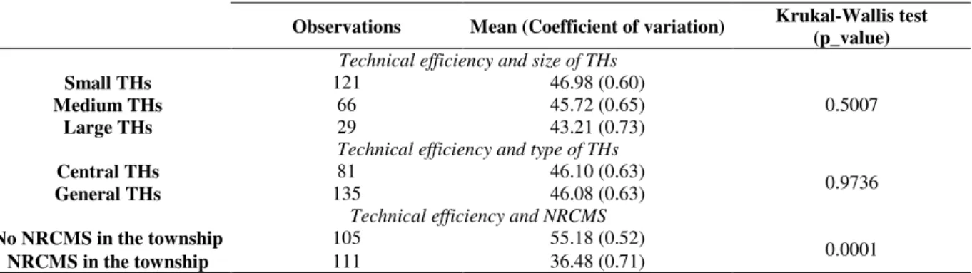 Table 7: Estimation of the determinants of the technical efficiency of THs 