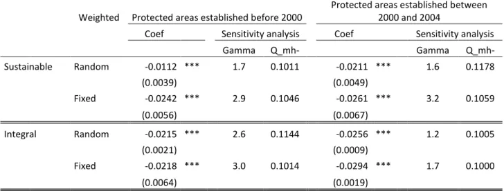 Table 4. The impact of protected areas by year of establishment         Weighted  Protected areas established before 2000    