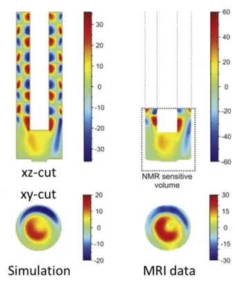 Figure  2:  A  Comparison  of  the  z-velocity  maps  obtained  for  the  aqueous  phase  in  a  cylindrical cell, with a rotating rod (r = 3 mm) at   = 62.8 Hz from  3D FEM simulation  of  laminar flow (left) and from MRI, both in  y, z-planes