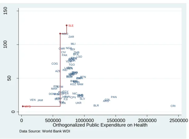 Figure 4 shows the DEA estimation of the efficiency frontier for health spending. Countries  with higher health expenditure per capita seem to be less efficient
