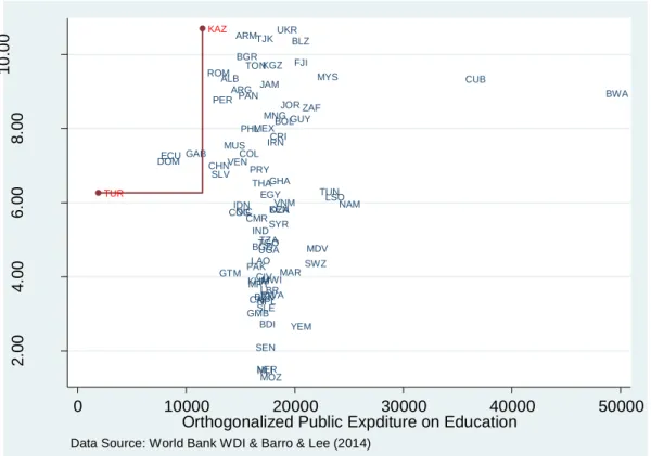 Figure 5: Correlation of public expenditure on education and years of education 