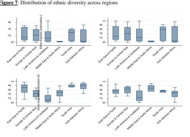 Figure 7: Distribution of ethnic diversity across regions 