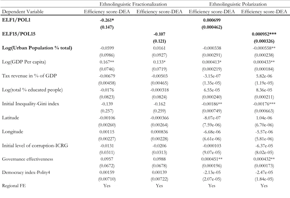 Table 3: Effect of ethnic diversity on the efficiency of public spending on Infrastructure 