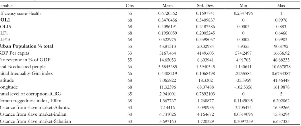 Table A1: Descriptive statistics, Health regression 