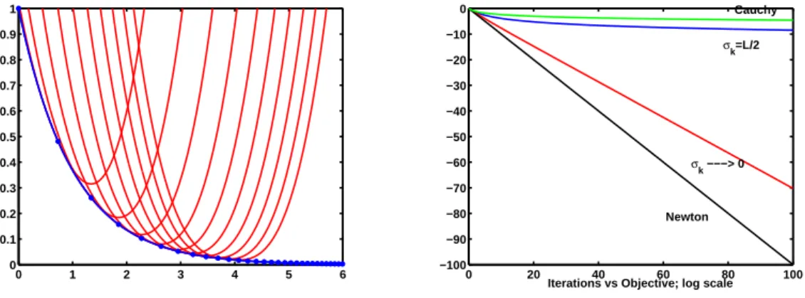 Figure 3.1: Graph of (3.42) and the local cubic regularizations at the ARC iterates (left-hand side)