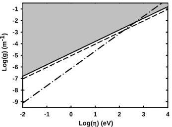 Figure 2: Solid line: Experimental limits for the coupling constant g against the confinement energy η ~ 