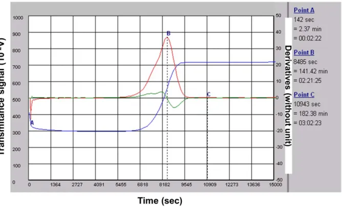 Figure 2. The course of the lysis process. A typical fibrinolysis monitoring. Euglobulin Clot Lysis Time (ECLT) is expressed in minutes