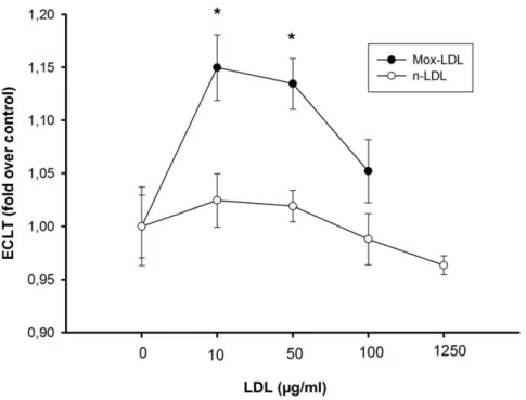 Figure 6. Effects of native LDL and Mox-LDL on the fibrinolytic process. Mox-LDL antagonizes the profibrinolytic effect of endothelial cells.