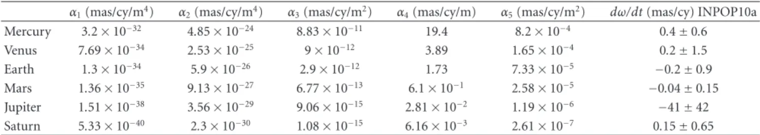 Table 1: Values of the diﬀerent α i coeﬀcients (27a)–(27e) for planets and constraints given by INPOP10a for supplementary advances of perihelia (values given in [26]).