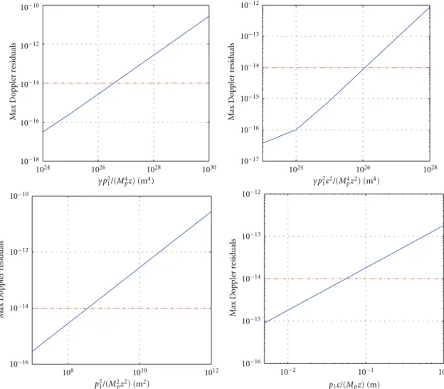 Figure 12: Representation of the maximal Doppler residuals signal due to John + George modification of gravity parametrized by the four parameters in the metric (23)–(24b) for the Cassini mission between Jupiter and Saturn
