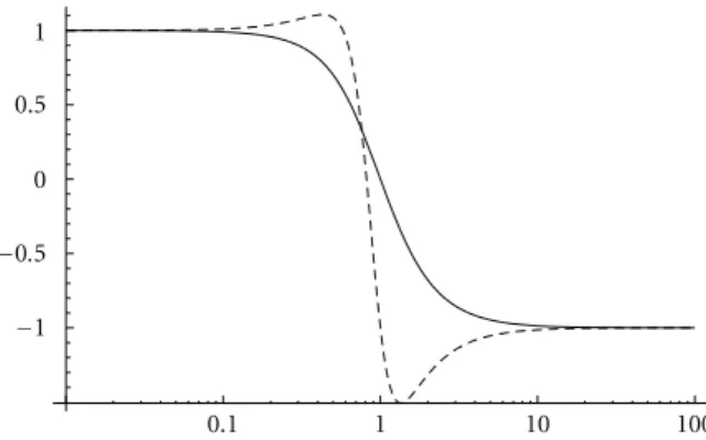 Figure 1: log linear plot of ω ϕ as a function of the dimensionless variable κ ϕ˙ for γ = 1 and γ = − 1 (dashed).
