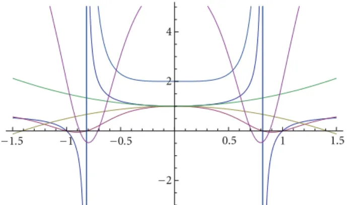 Figure 3: Plot of the six conditions Q i and c i derived previously, as a function x. Here γ = − 1