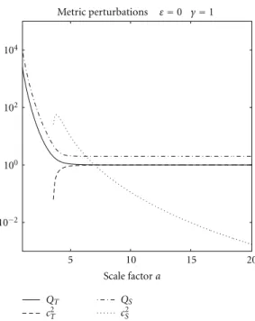 Figure 6: Evolution of the acceleration parameter q versus the scale factor, for γ = − 1 with initial condition satisfying | x i | = 0.1 <