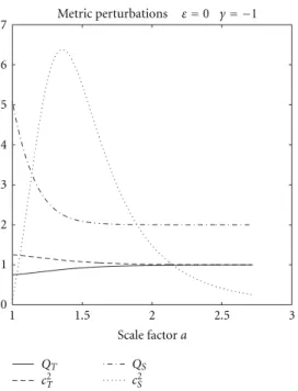Figure 7: Evolution of the parameters for metric perturbations (scalar and tensorial parts), respectively, Q S , c 2 S , Q T , c T2 , as defined in the text versus the scale factor, for γ = − 1
