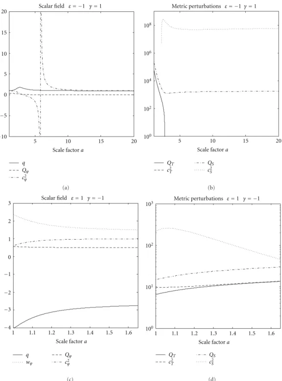 Figure 10: Cosmological evolution of q, Q ϕ , c 2 ϕ , Q S , c S 2 , Q T , c T 2 with the scale factor