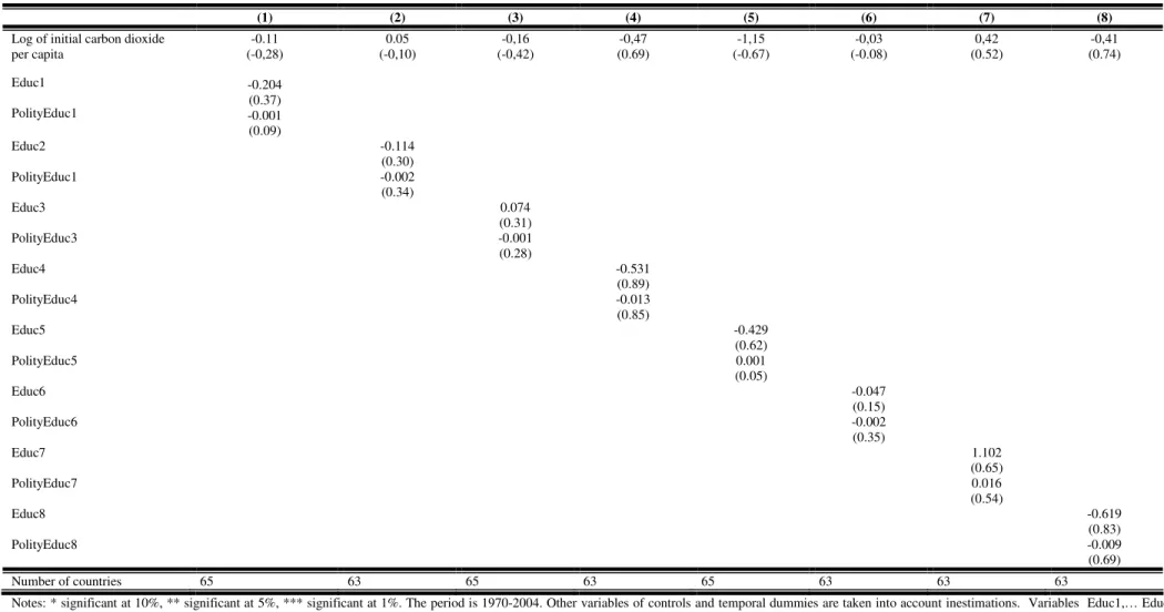 Table 3b:  Effect of alternative education variables  on the growth of carbon dioxide per capita (GMM-System) in developing countries 