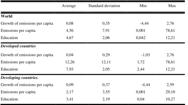 Table  (1)  presents  descriptive  statistics  of  education,  carbon  dioxide  emissions  level  and  growth rate