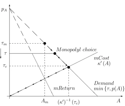 Figure 1: The monopoly solution as decreases