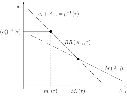 Figure 2: The best response of Firm i