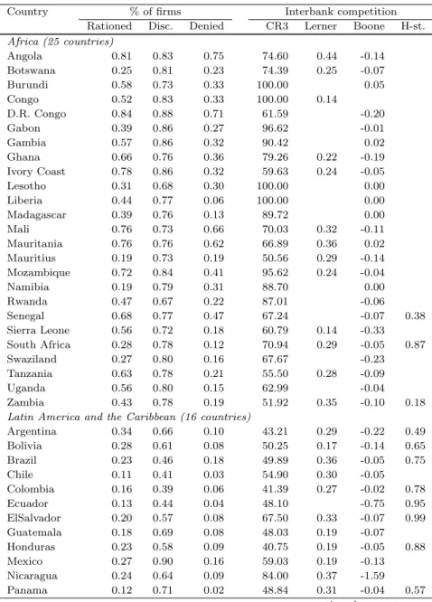 Table 1 – Access to finance and interbank competition