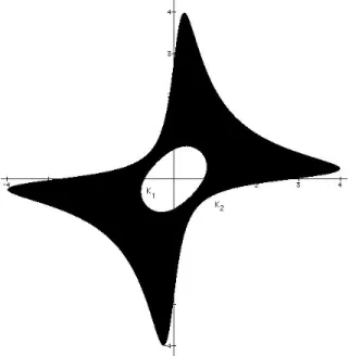 Figure 12: The set C(K 1 , K 2 ) for K &gt; 0