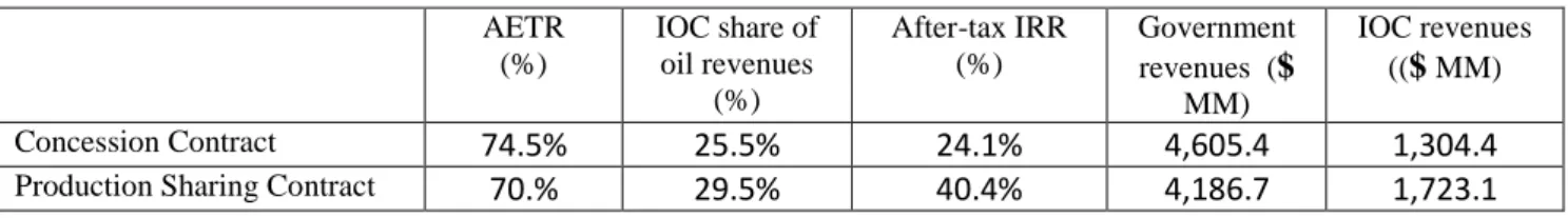 Table 5: Economic results in the base case   AETR  (%)  IOC share of oil revenues  (%)  After-tax IRR (%)  Government revenues  ($  MM)  IOC revenues (($ MM)  Concession Contract   74.5% 25.5% 24.1% 4,605.4 1,304.4