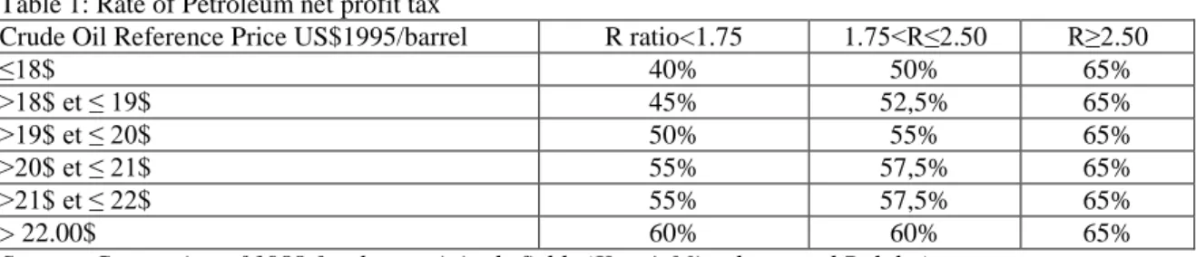 Table 1: Rate of Petroleum net profit tax 