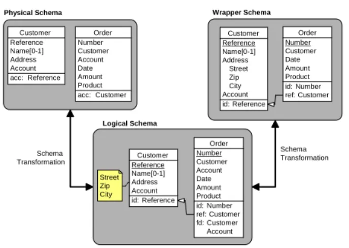 Figure 2. The physical database, logical and wrapper schemas.