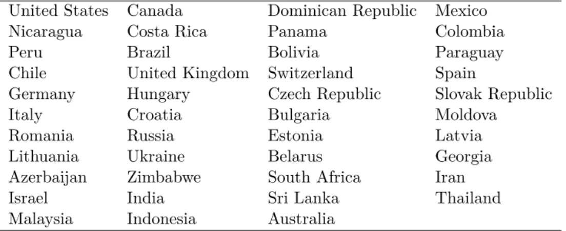 Table 7: Countries present for estimations with local majority