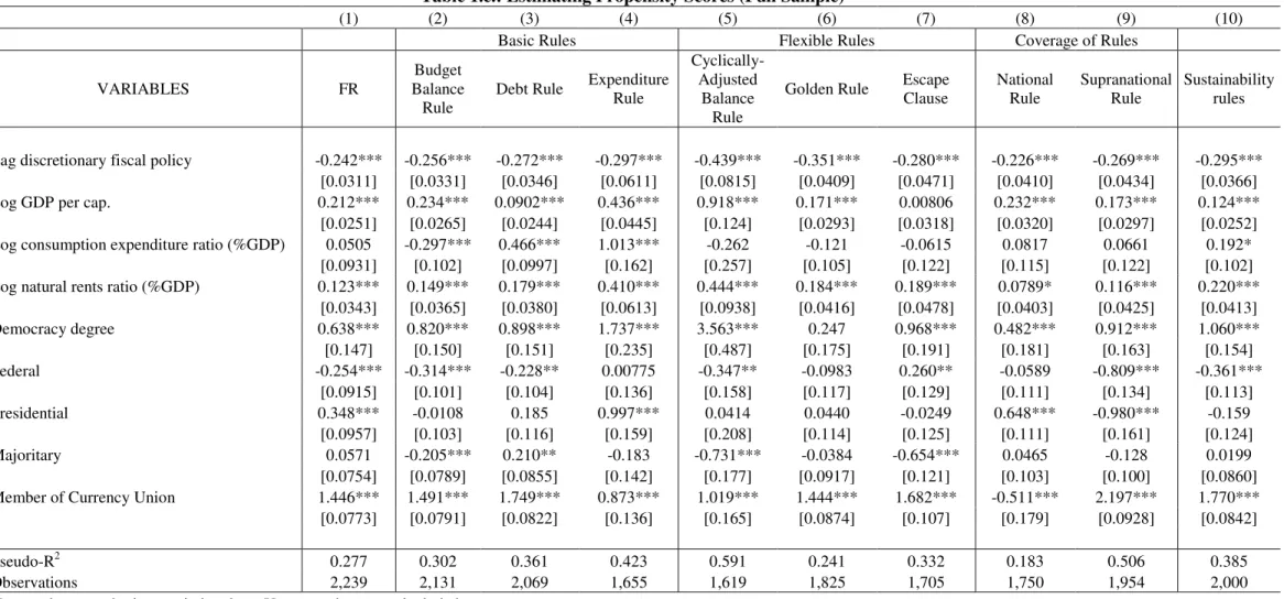 Table 1.c.: Estimating Propensity Scores (Full Sample) 