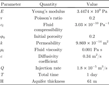 Table 2. Order of convergence of pore pressure solution with time step of 0.01 day.